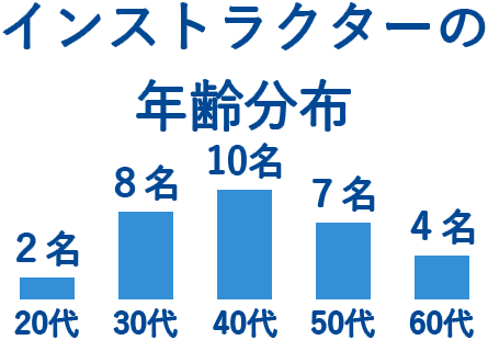 インストラクター分布